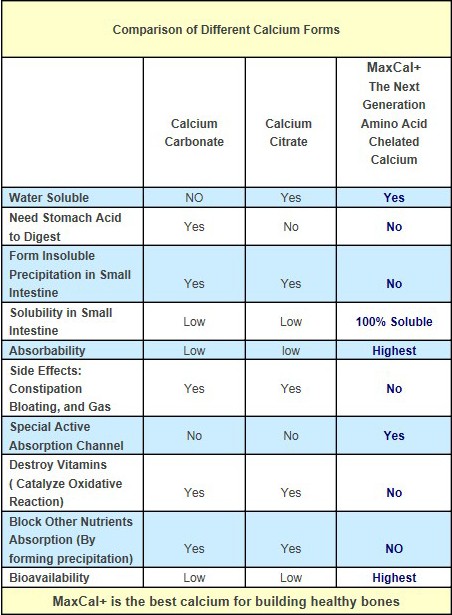 comparison of different calcium forms