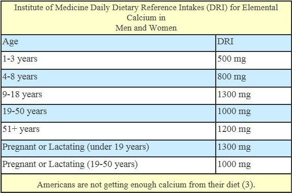 how much calcium do you need per day?