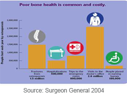 poor bone health is common and costly